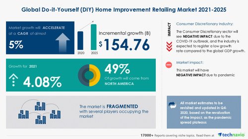 Do-it-Yourself (DIY) Home Improvement Retailing Market | Greater Emphasis on DIY Home Improvement Projects for Personalized Interior Designing to Boost Growth | Technavio
